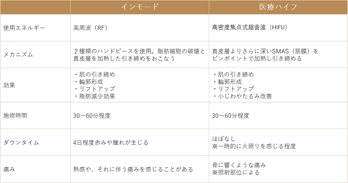 インモードとハイフの比較表