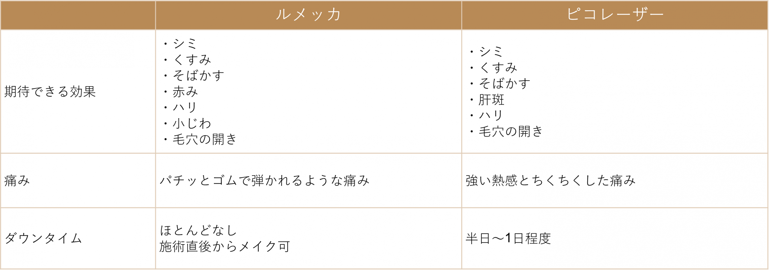 ルメッカとピコレーザーの比較表