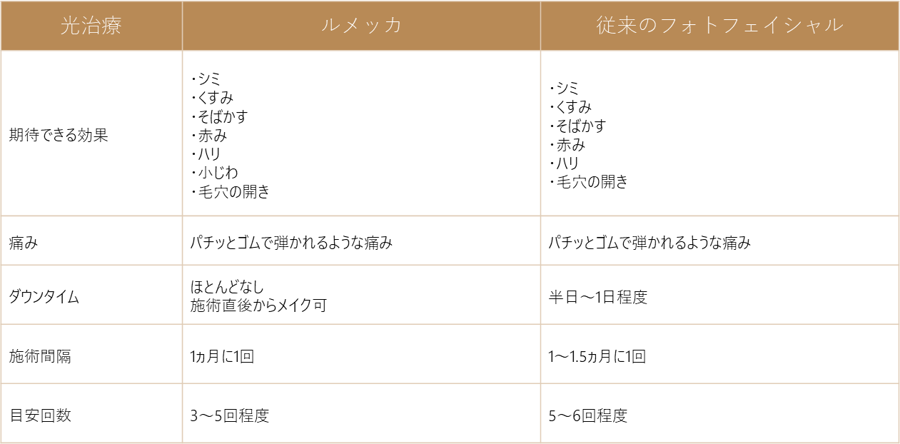 ルメッカとフォトフェイシャルの比較表