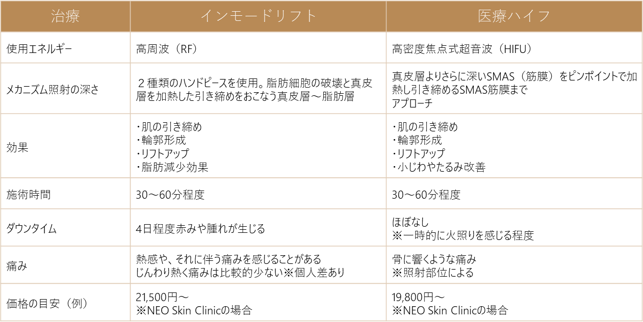 インモードとハイフの比較表