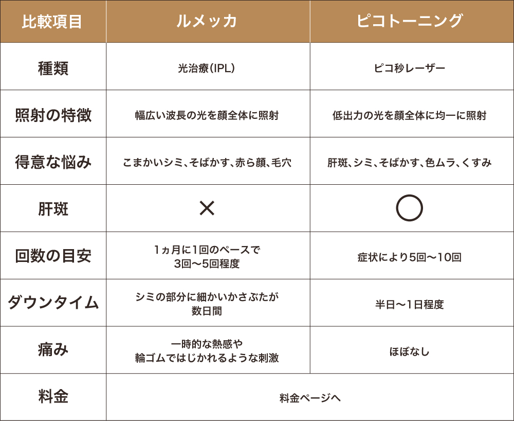 ルメッカとピコトーニングについて詳しく比較した表