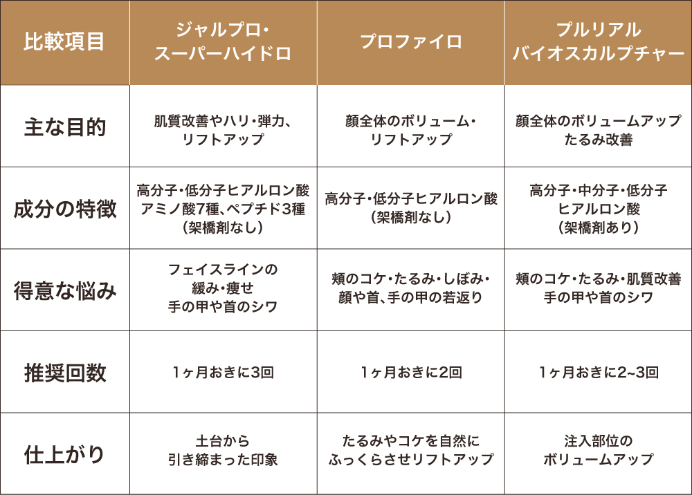 ジャルプロ・スーパーハイドロとプロファイロとプルリアルの違い比較表