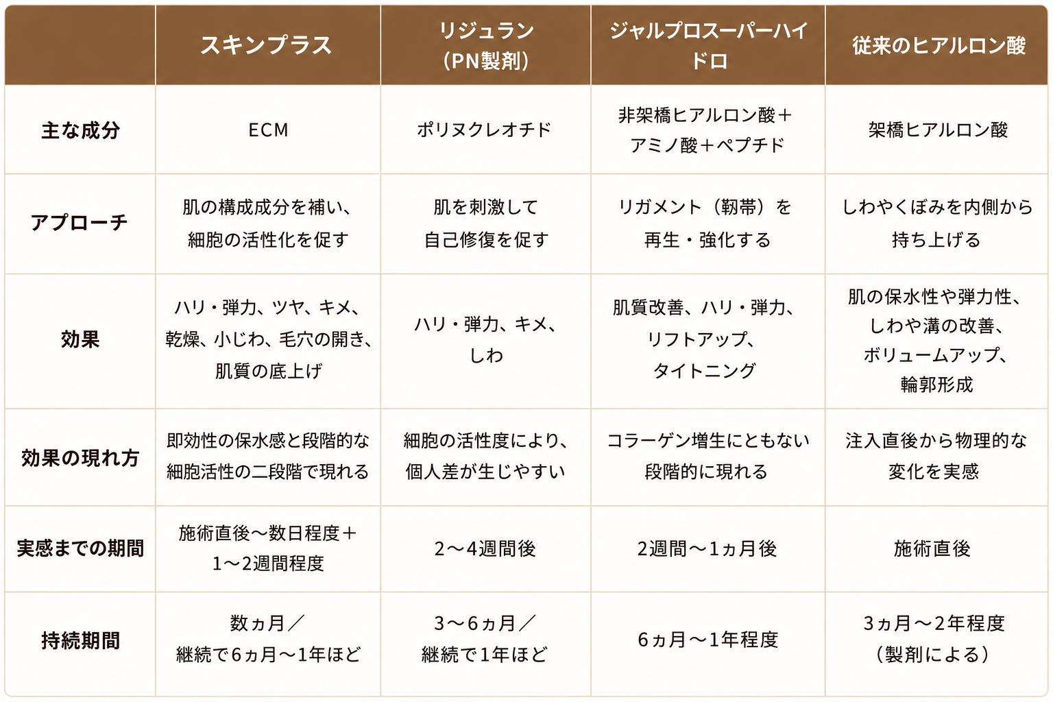 スキンプラスと他の肌育製剤の比較表
