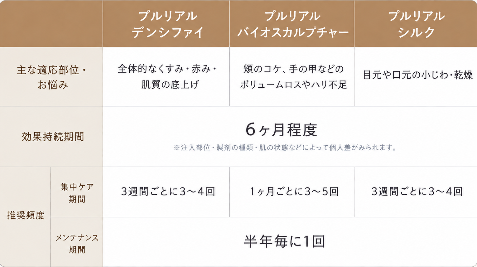 【製剤別】プルリアル（デンシファイ・バイオスカルプチャー・シルク）の効果持続期間と推奨頻度表