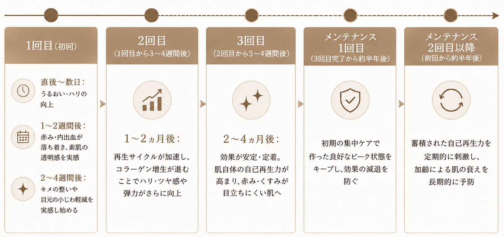 プルリアルの施術後、肌はどう変化していく？回数ごとの経過
