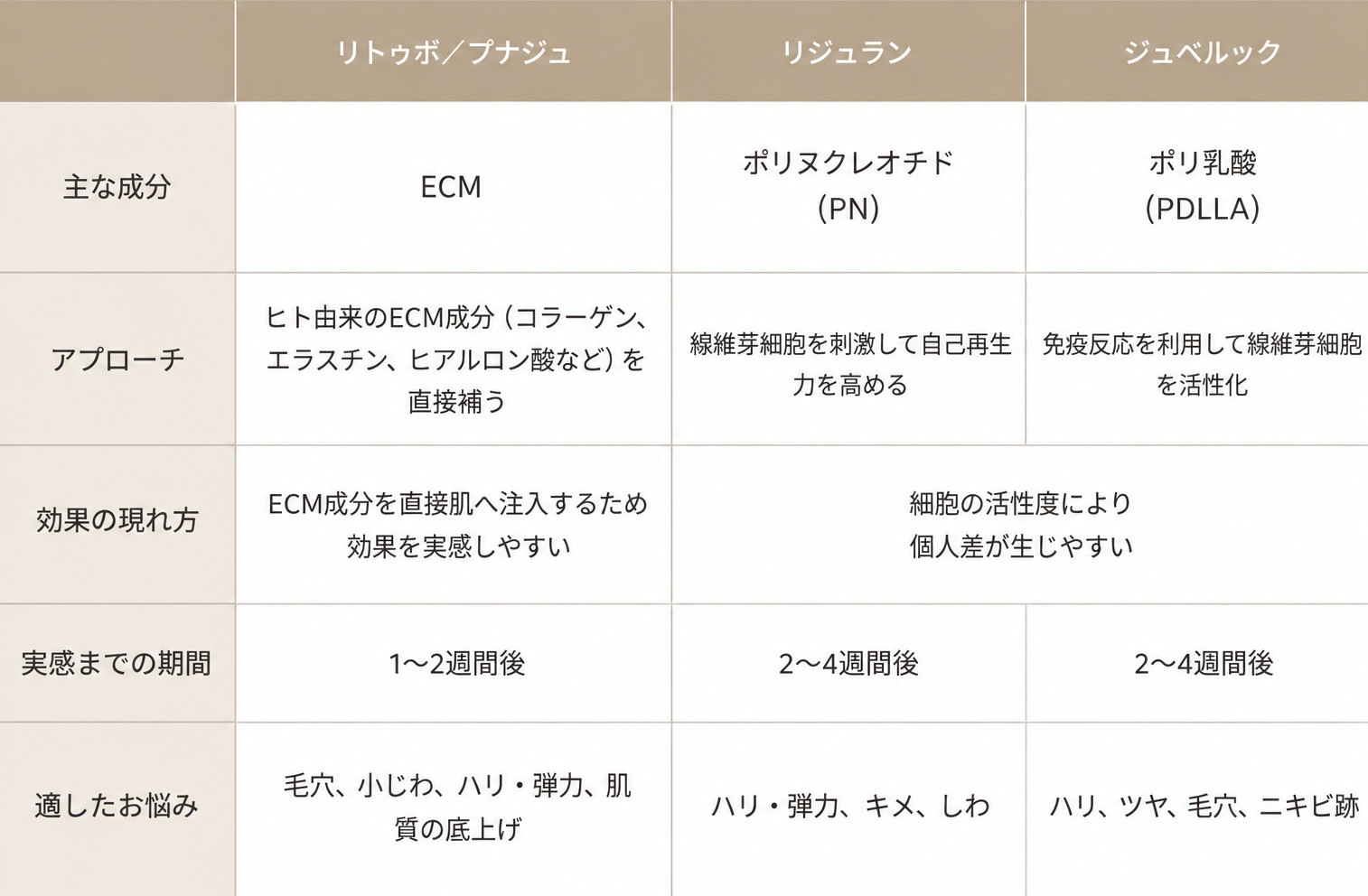 リトゥオ(Re2O)/ブナジュ(BNAJU)と他のスキンブースター施術との違い