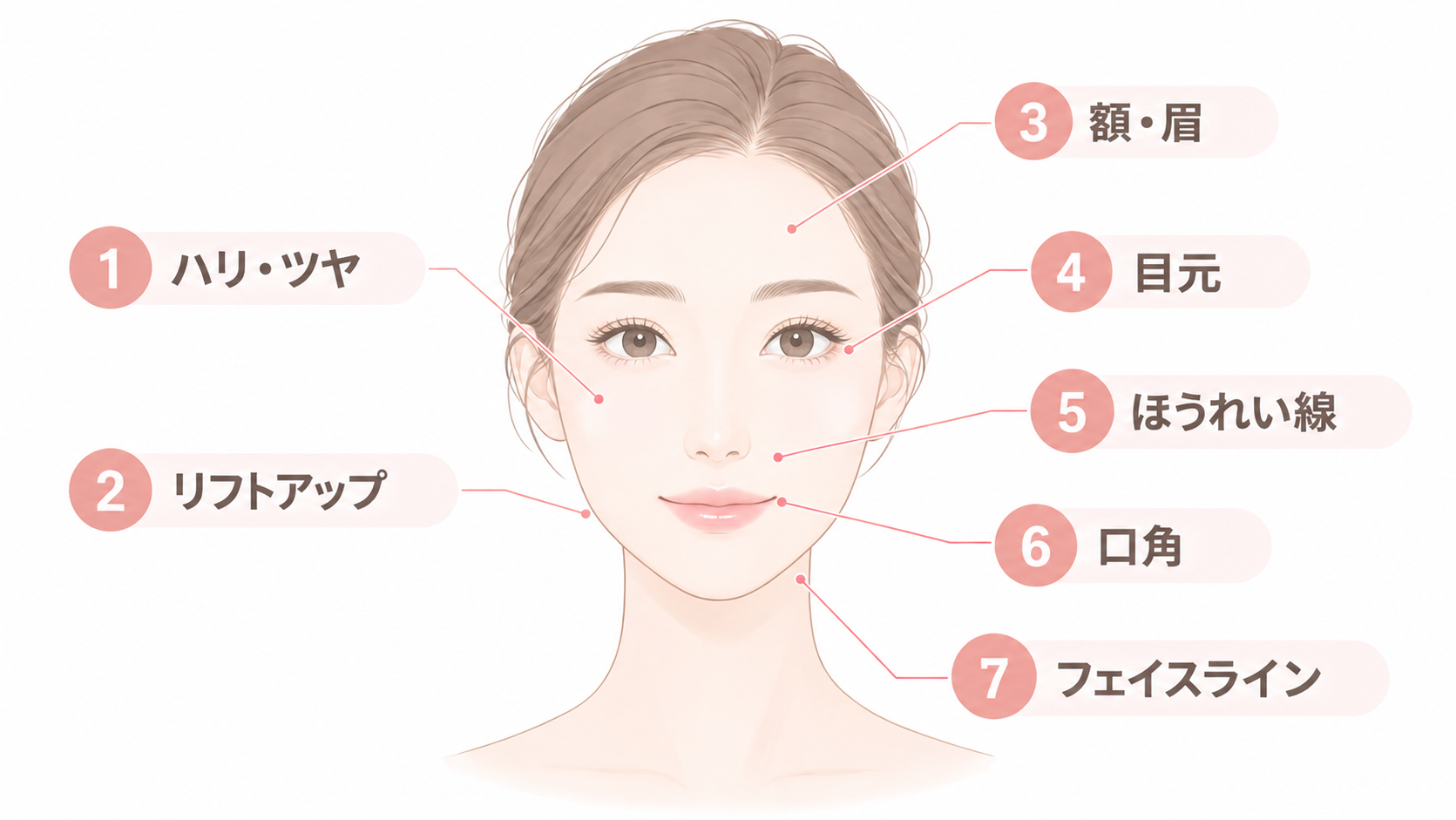 エムフェイスで期待できる7つの効果