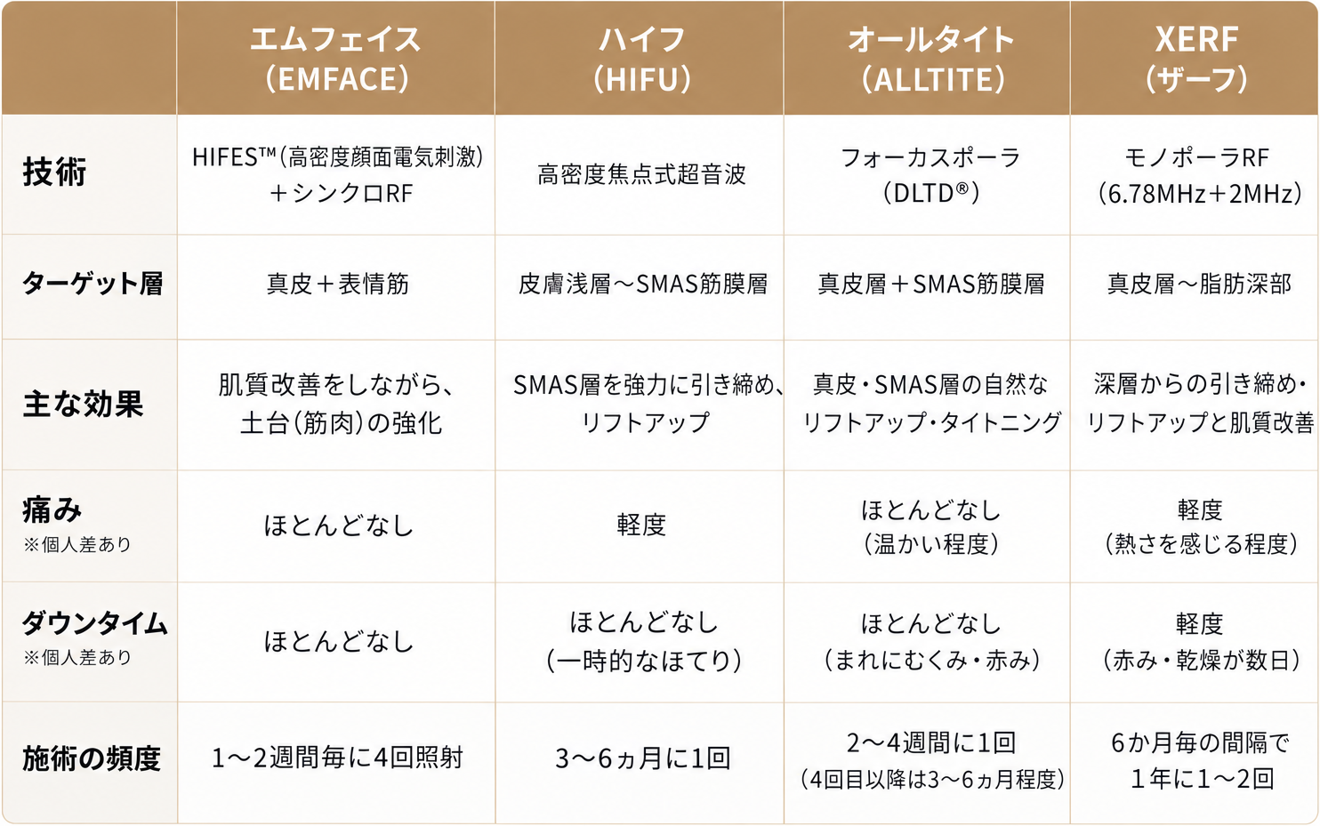 エムフェイスと他のたるみ治療との違いは？ハイフ・オールタイト・XERFと比較