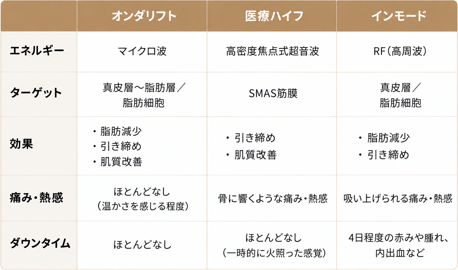 オンダリフトと他の小顔・引き締め治療との違いは？医療ハイフ・インモードと徹底比較